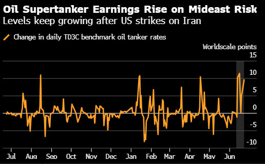 中东油轮运费升至逾两年新高 地区航运风险居高不下