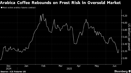阿拉比卡咖啡价格攀升 巴西霜冻风险加剧