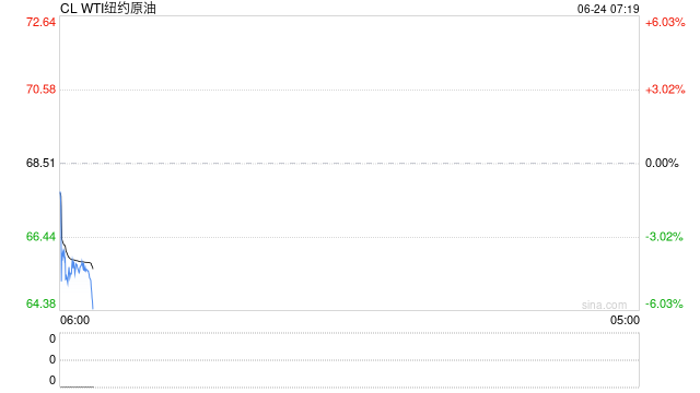 油价从日内高点暴跌近12美元!最佳交易员再出手!一天之内解决中东冲突