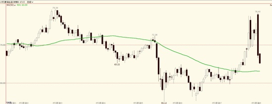 油价从日内高点暴跌近12美元!最佳交易员再出手!一天之内解决中东冲突