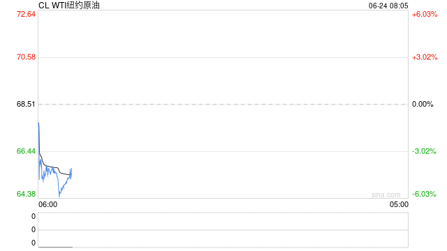 伊朗向美军基地发射导弹!特朗普:以伊已完全同意全面停火!伊朗称未发表任何停火声明!油价暴跌