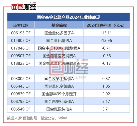 国金基金:旗下非货基2024年合亏14亿,收取超2亿管理费