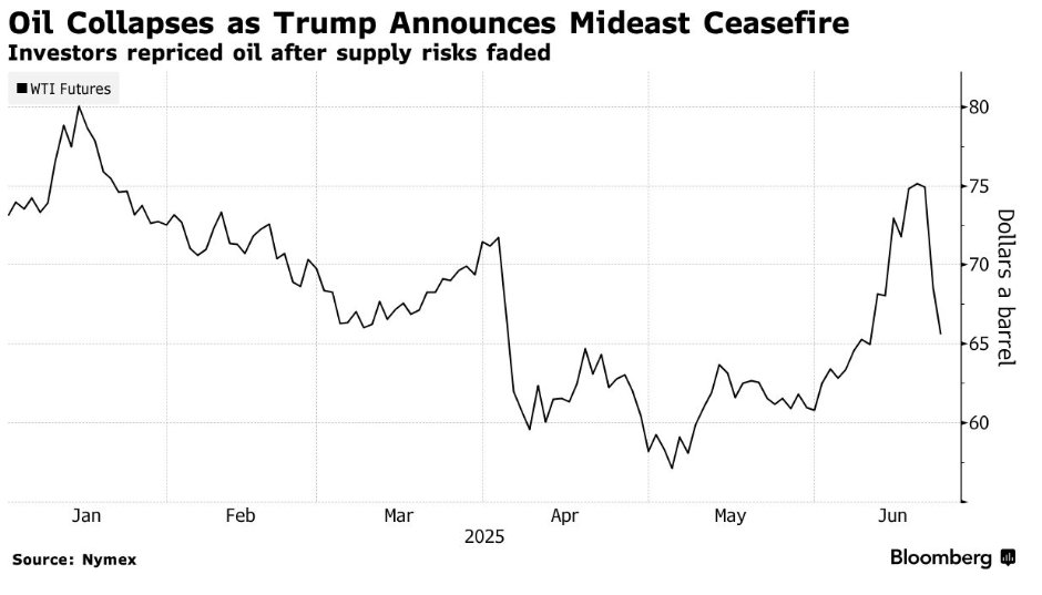 油价暴跌打开降息窗口?中东局势缓和或加速美联储7月转向
