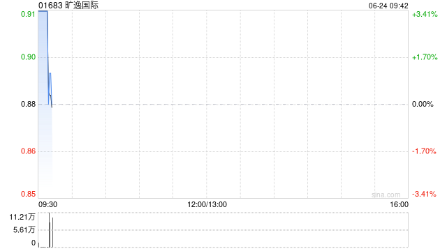 旷逸国际完成配售1.41亿股 净筹约8363万港元