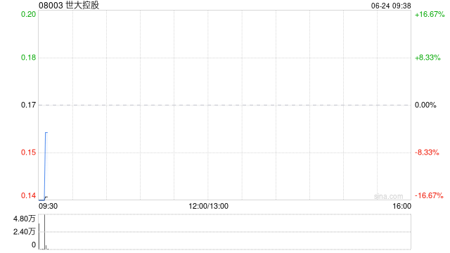 世大控股拟出售四川省乐山市物业
