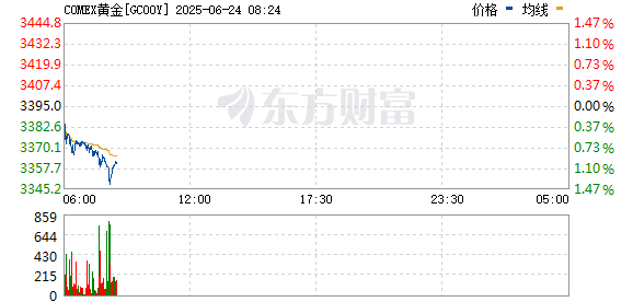 特朗普宣布:以色列和伊朗已完全同意全面停火!国际油价大跌 金价下挫