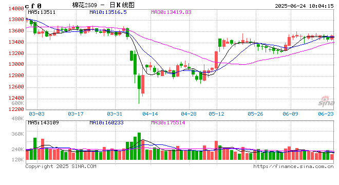 棉花半年度总结:上半年棉价或已见底,下半年重心大概率抬升