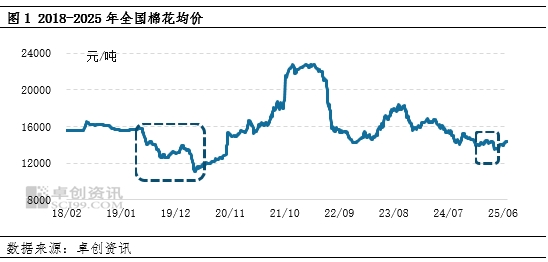 棉花半年度总结:上半年棉价或已见底,下半年重心大概率抬升