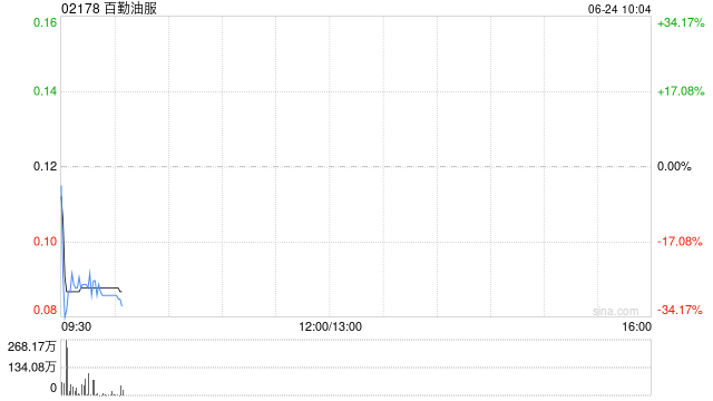 港股油气设备与服务股集体下挫，百勤油服跌25%，特朗普称以伊完全同意全面停火