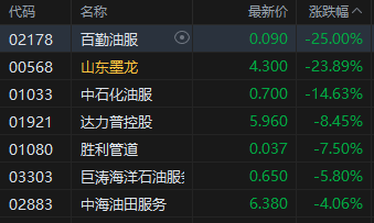 港股油气设备与服务股集体下挫，百勤油服跌25%，特朗普称以伊完全同意全面停火