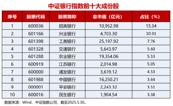 A股行业“涨幅王”！场内最大银行ETF（512800）五日资金连续净流入10.37亿元|最新规模超百亿