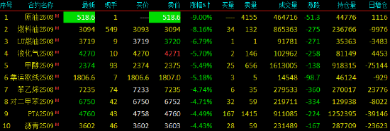 开盘|国内期货主力合约跌多涨少,SC原油触及跌停