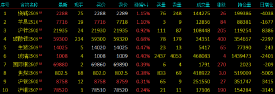 开盘|国内期货主力合约跌多涨少,SC原油触及跌停