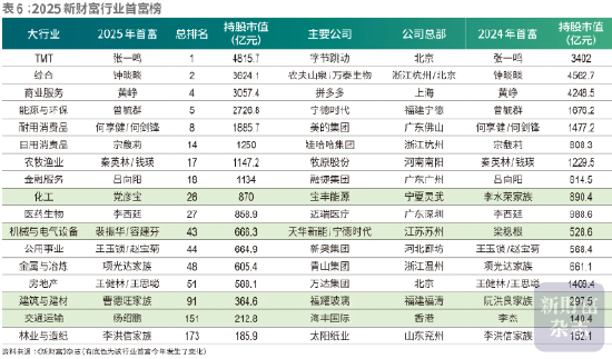 大洗牌!张一鸣以4815.7亿元身家问鼎首富,DeepSeek梁文锋跻身前十!TMT板块成最热赛道!