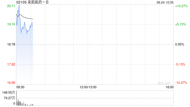 来凯医药-B盘中涨逾10% 于ADA 2025大会上公布包含LAE102等多项临床研究结果