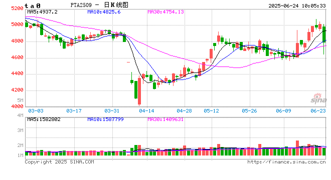 PTA：现货基差刷新年内高点 后期再创新高？