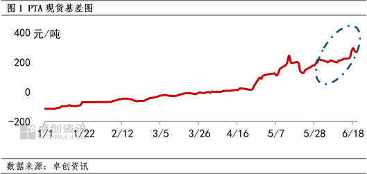 PTA：现货基差刷新年内高点 后期再创新高？