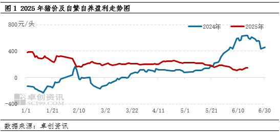 高瞻远“猪”：从数据探究，下半年生猪自繁自养仍有盈利空间