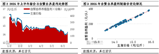 高瞻远“猪”：从数据探究，下半年生猪自繁自养仍有盈利空间