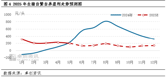高瞻远“猪”：从数据探究，下半年生猪自繁自养仍有盈利空间