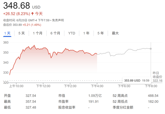 Robotaxi引爆多头热情!特斯拉股价大涨8% 马斯克财富激增千亿