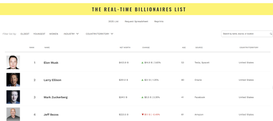 Robotaxi引爆多头热情!特斯拉股价大涨8% 马斯克财富激增千亿
