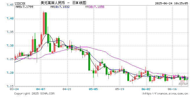人民币兑美元中间价报7.1656，上调54点