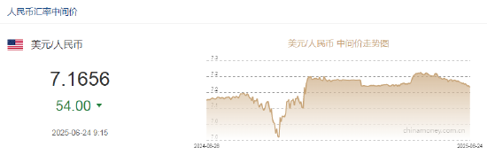人民币兑美元中间价报7.1656,上调54点