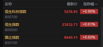 快讯:恒指高开0.61% 科指涨0.96% 科网股全线上涨 油气设备与服务股普跌