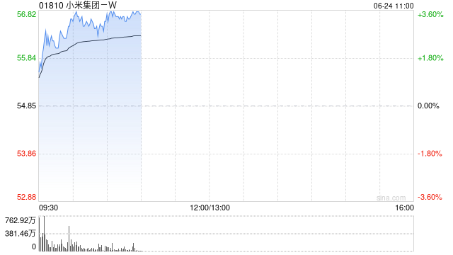 小米集团-W早盘涨超3% 小米YU7将于本周四发布