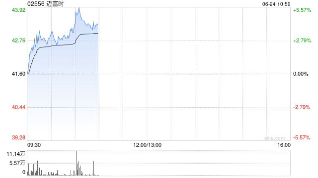 迈富时现涨逾3% 近日携手乐橙云服重磅推出Insurance-AI-Agent保险智能体中台
