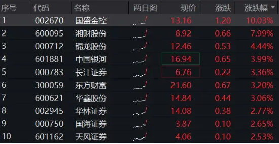国盛金控涨停，券商ETF（512000）涨逾2%，机构：券商防御与反弹攻守兼备