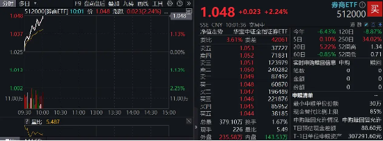 国盛金控涨停，券商ETF（512000）涨逾2%，机构：券商防御与反弹攻守兼备