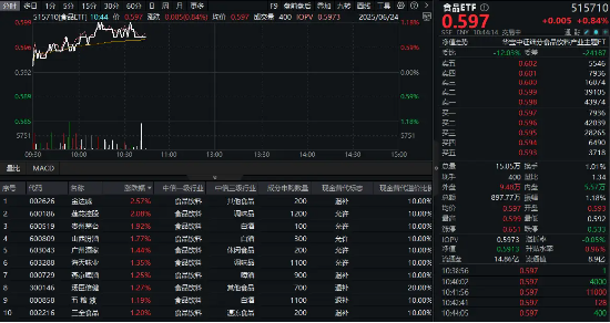 白酒龙头猛攻！茅台三大转型释放强心剂，食品ETF（515710）盘中涨超1%！