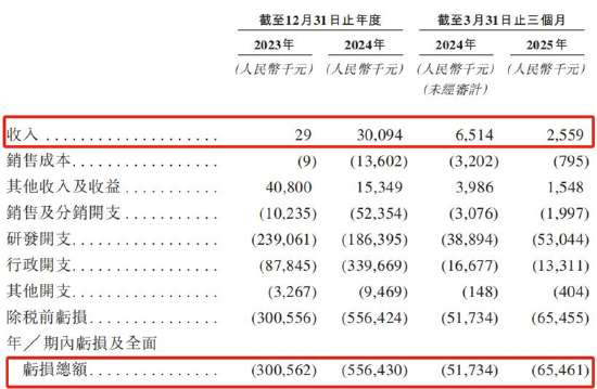 轩竹生物港股IPO:研发人员大裁撤两年多仍亏超9亿元 2025年Q1销售额-61%、商业化前景难言明朗