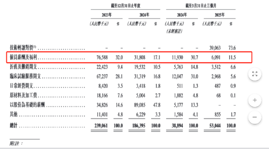 轩竹生物港股IPO:研发人员大裁撤两年多仍亏超9亿元 2025年Q1销售额-61%、商业化前景难言明朗