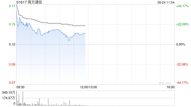 南方通信复牌后涨超23% 拟出售Source Photonics约4.00%股权