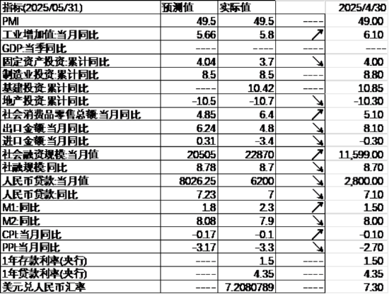 中加基金配置周报|国内发布5月经济数据,美联储6月按兵不动
