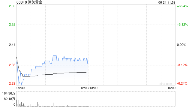港股黄金股普跌 潼关黄金跌超4% 特朗普宣布伊以将停火