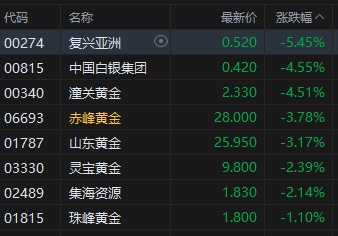 港股黄金股普跌 潼关黄金跌超4% 特朗普宣布伊以将停火