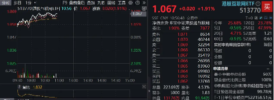 港A携手飙升，港股互联网ETF涨逾2%，阿里大动作， 阿里影业涨近7%