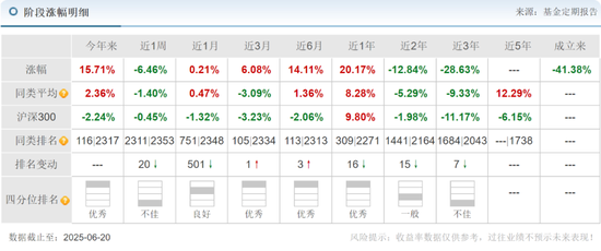 长城基金谭小兵钟情白酒股,旗下基金亏损40%,基民质疑何时能回本?
