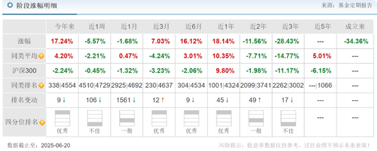 长城基金谭小兵钟情白酒股,旗下基金亏损40%,基民质疑何时能回本?