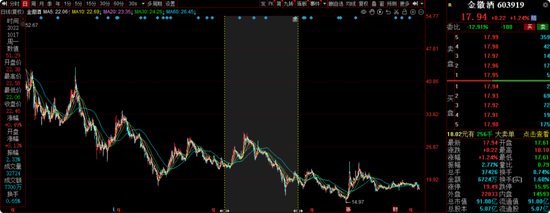 长城基金谭小兵钟情白酒股,旗下基金亏损40%,基民质疑何时能回本?