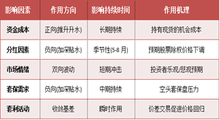 东海期货股指期货专题策略报告|股指期货基差分析与投资策略研究