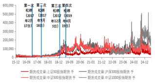 东海期货股指期货专题策略报告|股指期货基差分析与投资策略研究