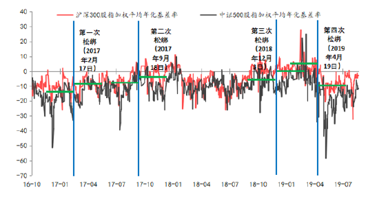 东海期货股指期货专题策略报告|股指期货基差分析与投资策略研究