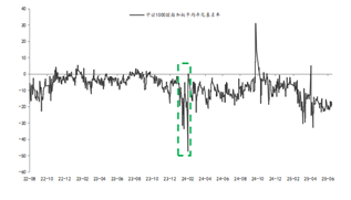 东海期货股指期货专题策略报告|股指期货基差分析与投资策略研究