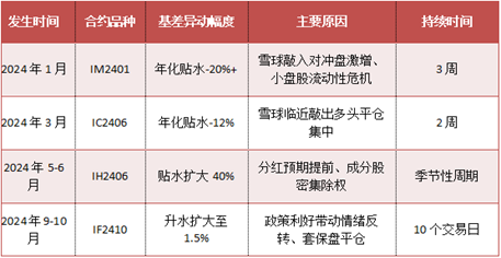 东海期货股指期货专题策略报告|股指期货基差分析与投资策略研究