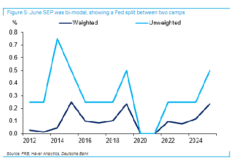 美联储分歧之大，历史罕见！